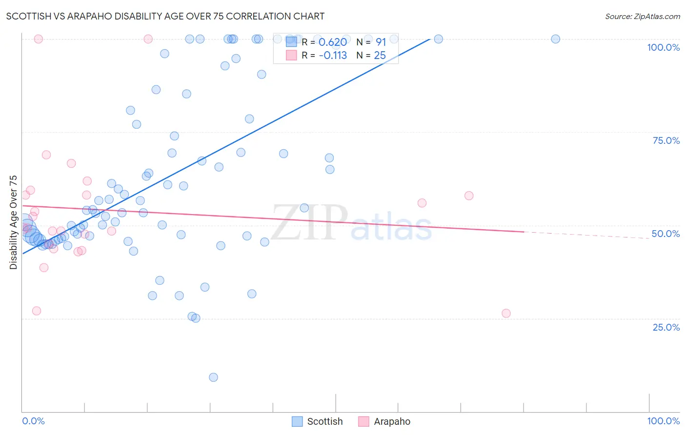 Scottish vs Arapaho Disability Age Over 75