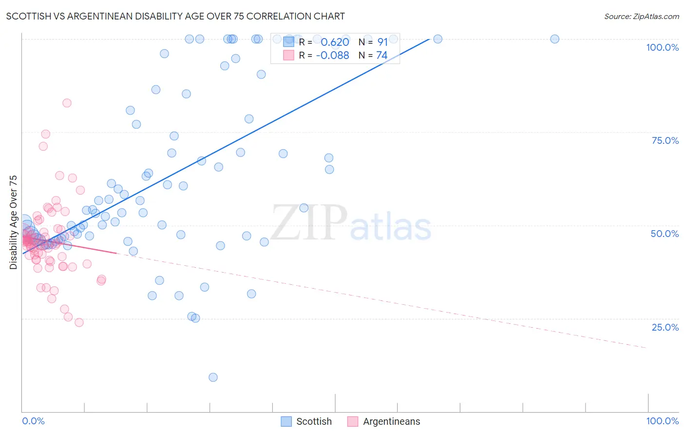 Scottish vs Argentinean Disability Age Over 75