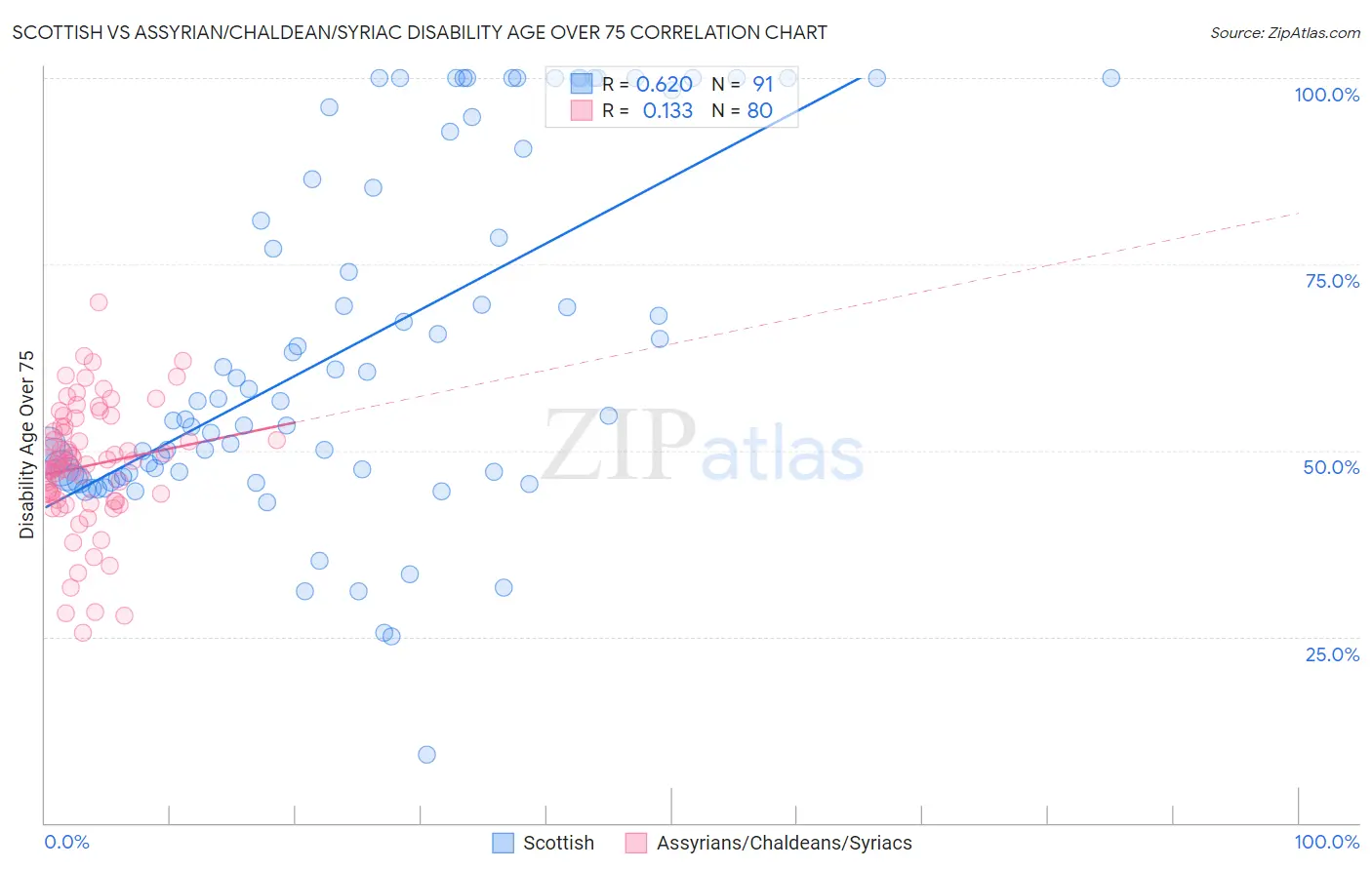 Scottish vs Assyrian/Chaldean/Syriac Disability Age Over 75