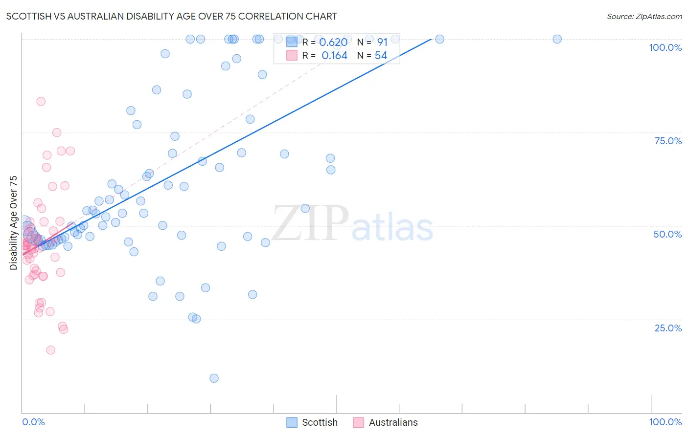 Scottish vs Australian Disability Age Over 75