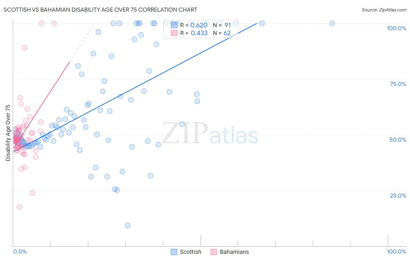 Scottish vs Bahamian Disability Age Over 75