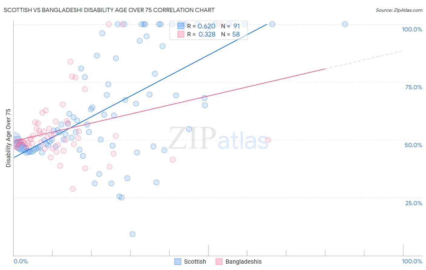 Scottish vs Bangladeshi Disability Age Over 75