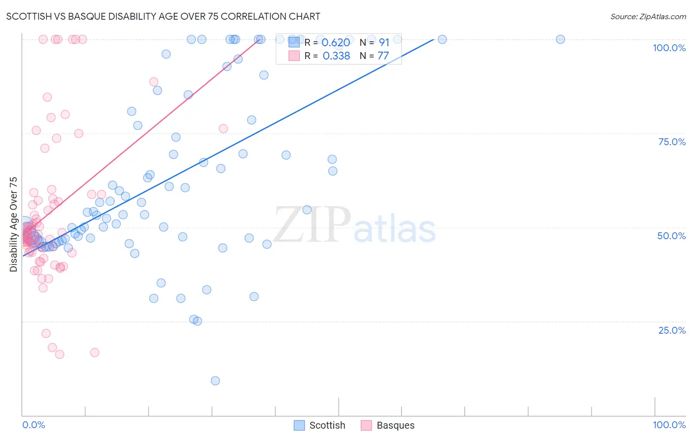 Scottish vs Basque Disability Age Over 75