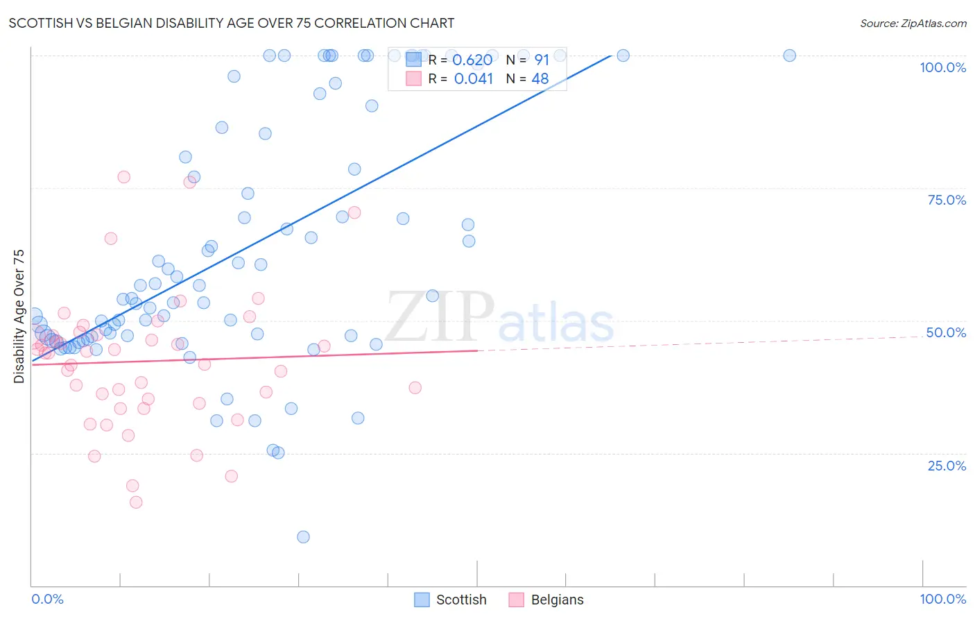 Scottish vs Belgian Disability Age Over 75