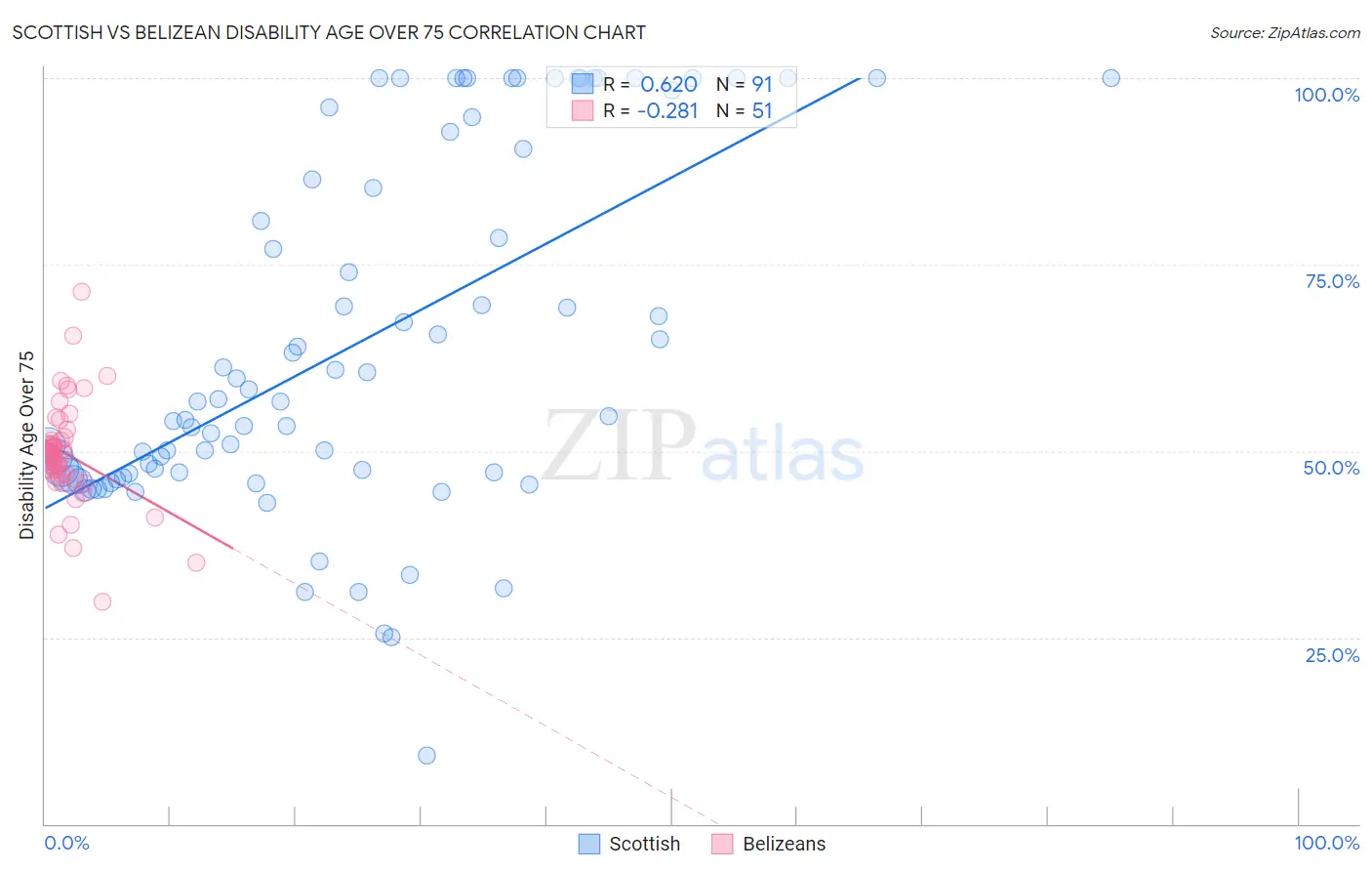 Scottish vs Belizean Disability Age Over 75