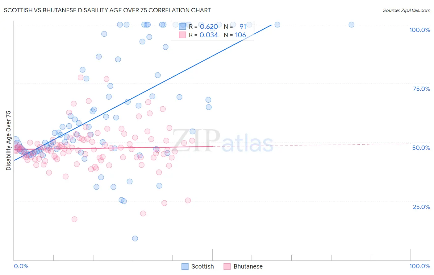 Scottish vs Bhutanese Disability Age Over 75