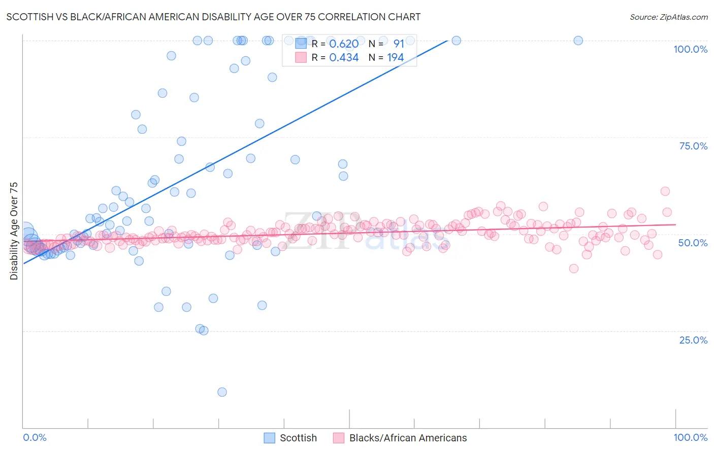 Scottish vs Black/African American Disability Age Over 75