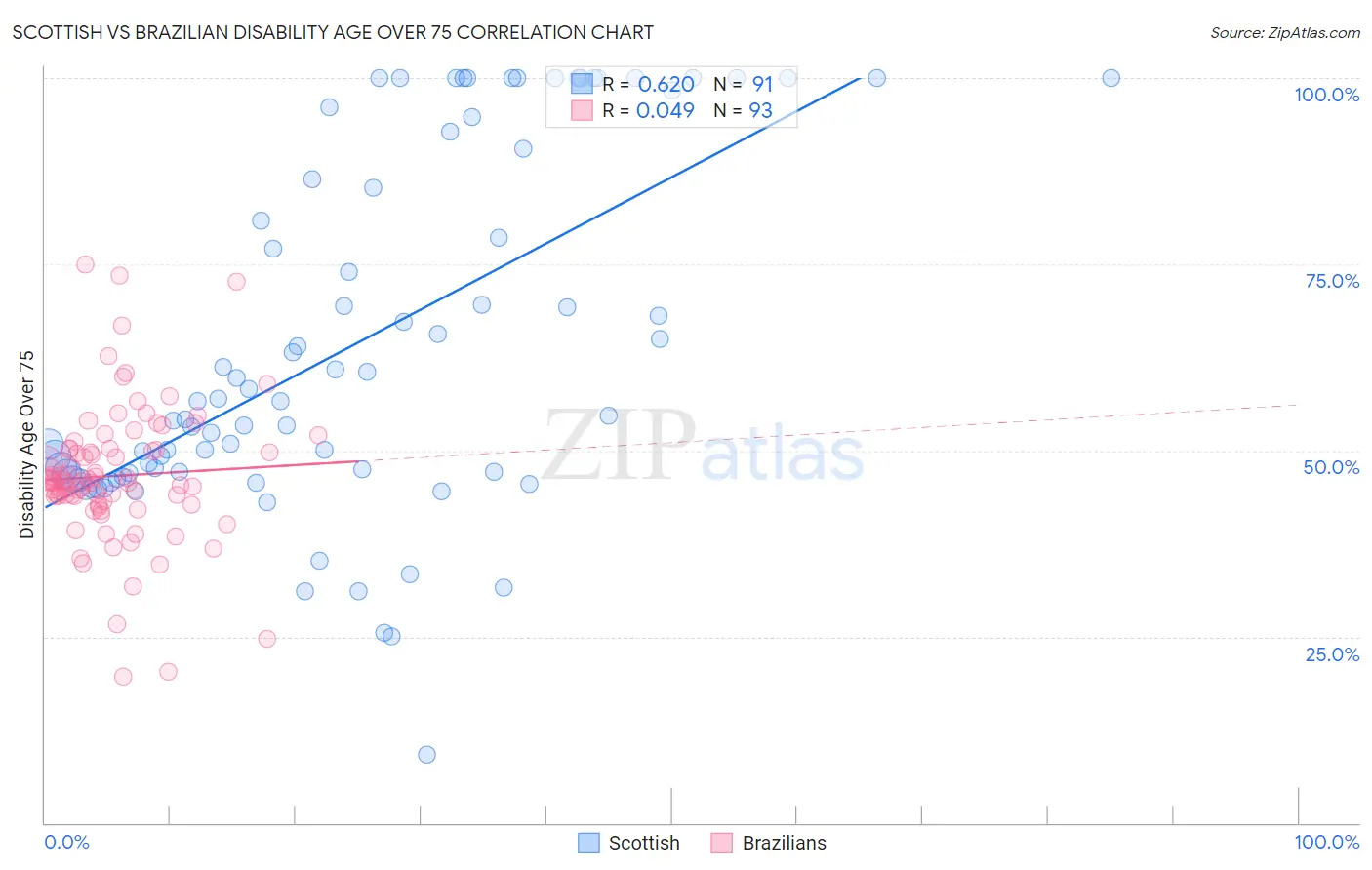 Scottish vs Brazilian Disability Age Over 75