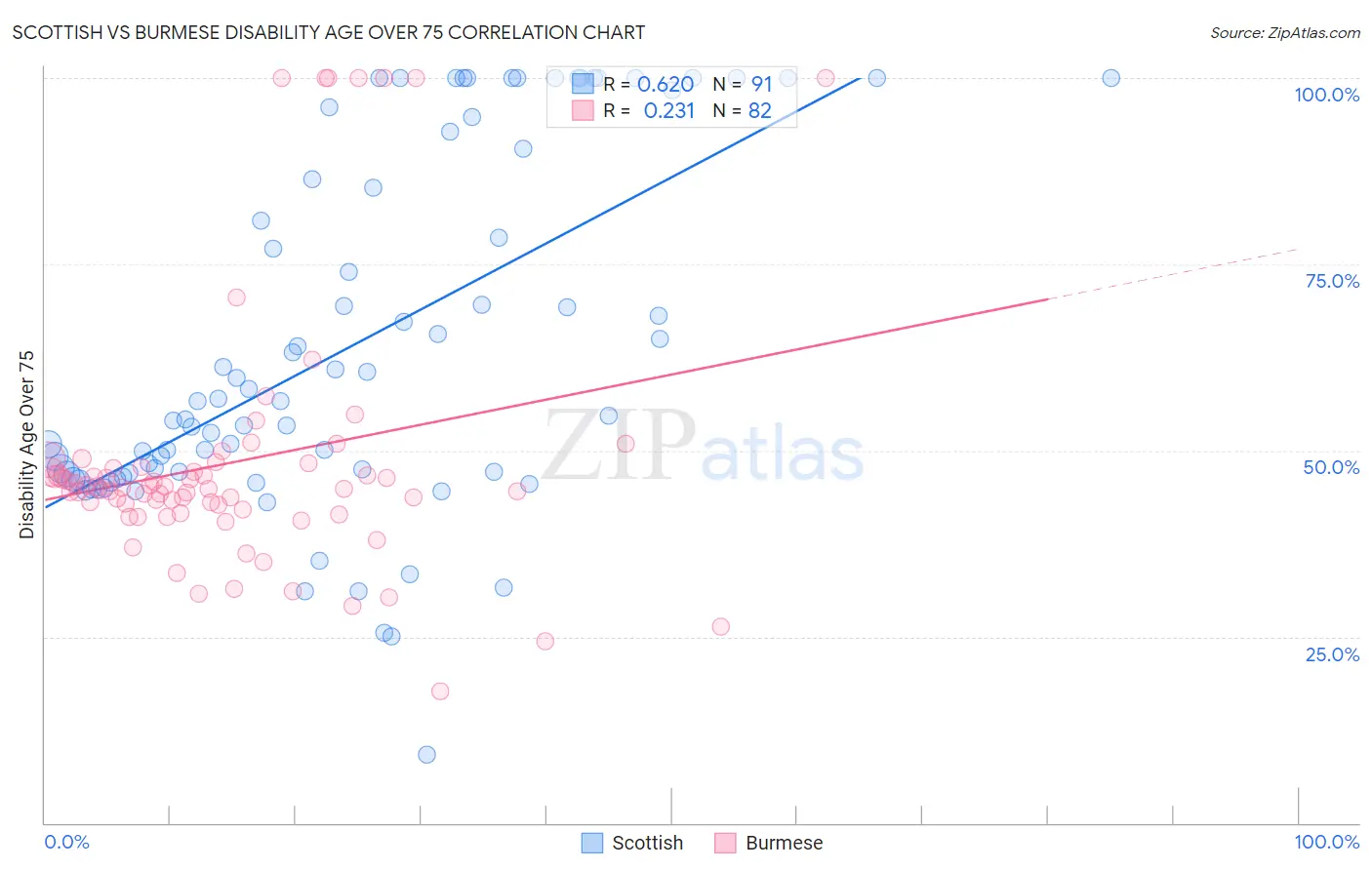Scottish vs Burmese Disability Age Over 75