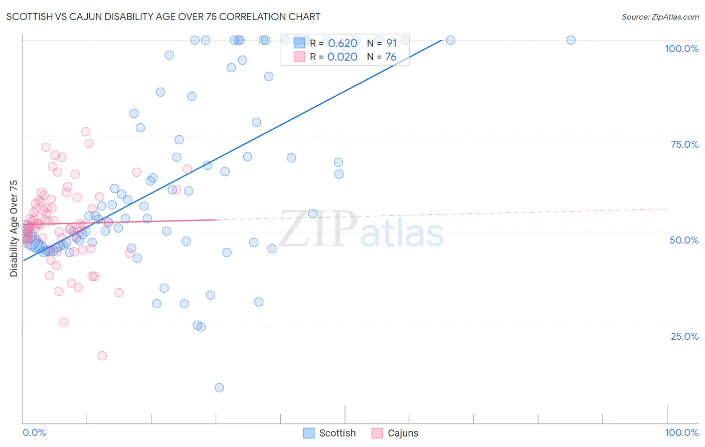 Scottish vs Cajun Disability Age Over 75