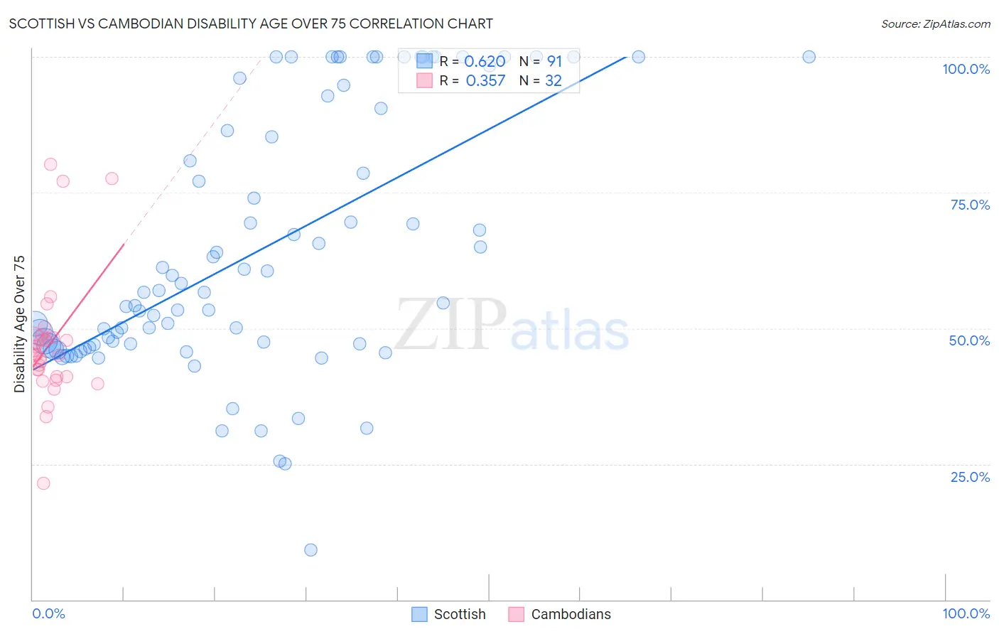 Scottish vs Cambodian Disability Age Over 75