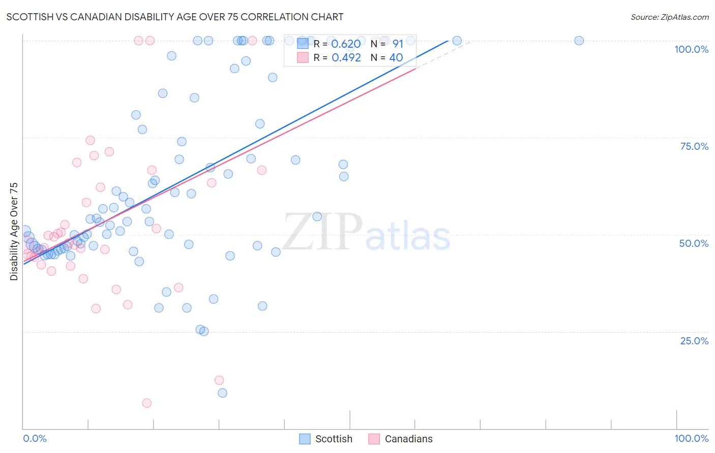 Scottish vs Canadian Disability Age Over 75
