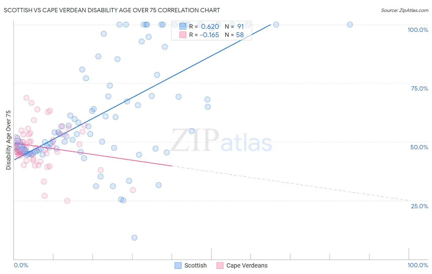 Scottish vs Cape Verdean Disability Age Over 75