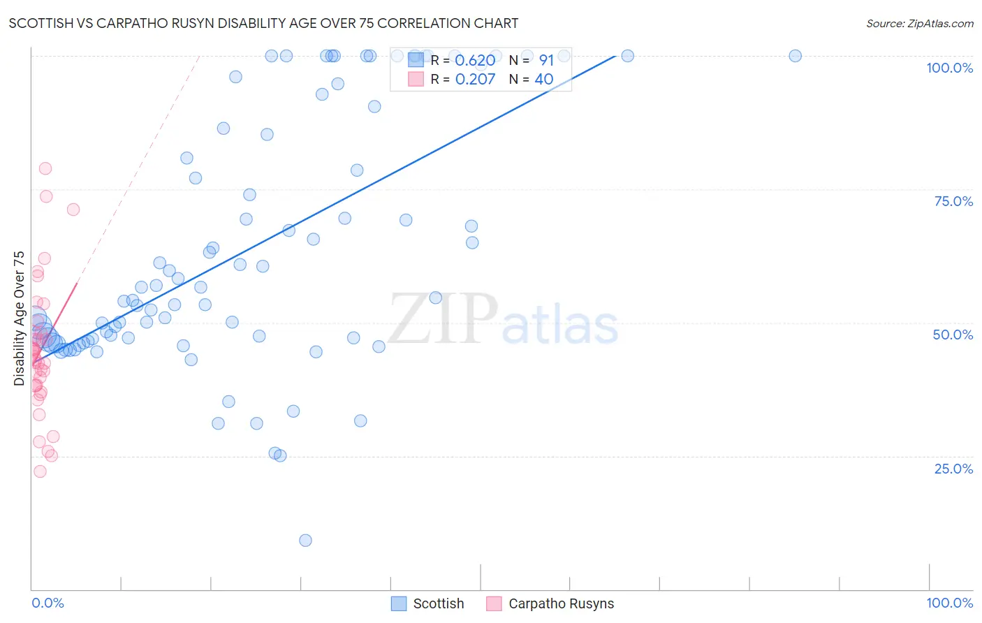 Scottish vs Carpatho Rusyn Disability Age Over 75