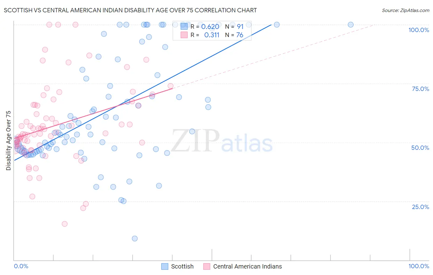 Scottish vs Central American Indian Disability Age Over 75