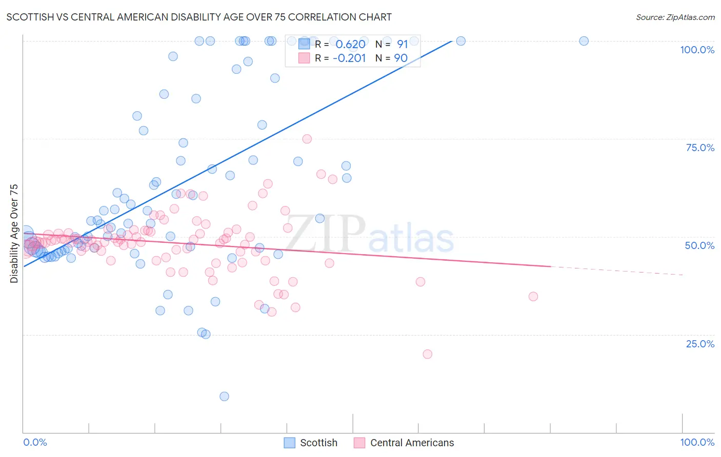 Scottish vs Central American Disability Age Over 75
