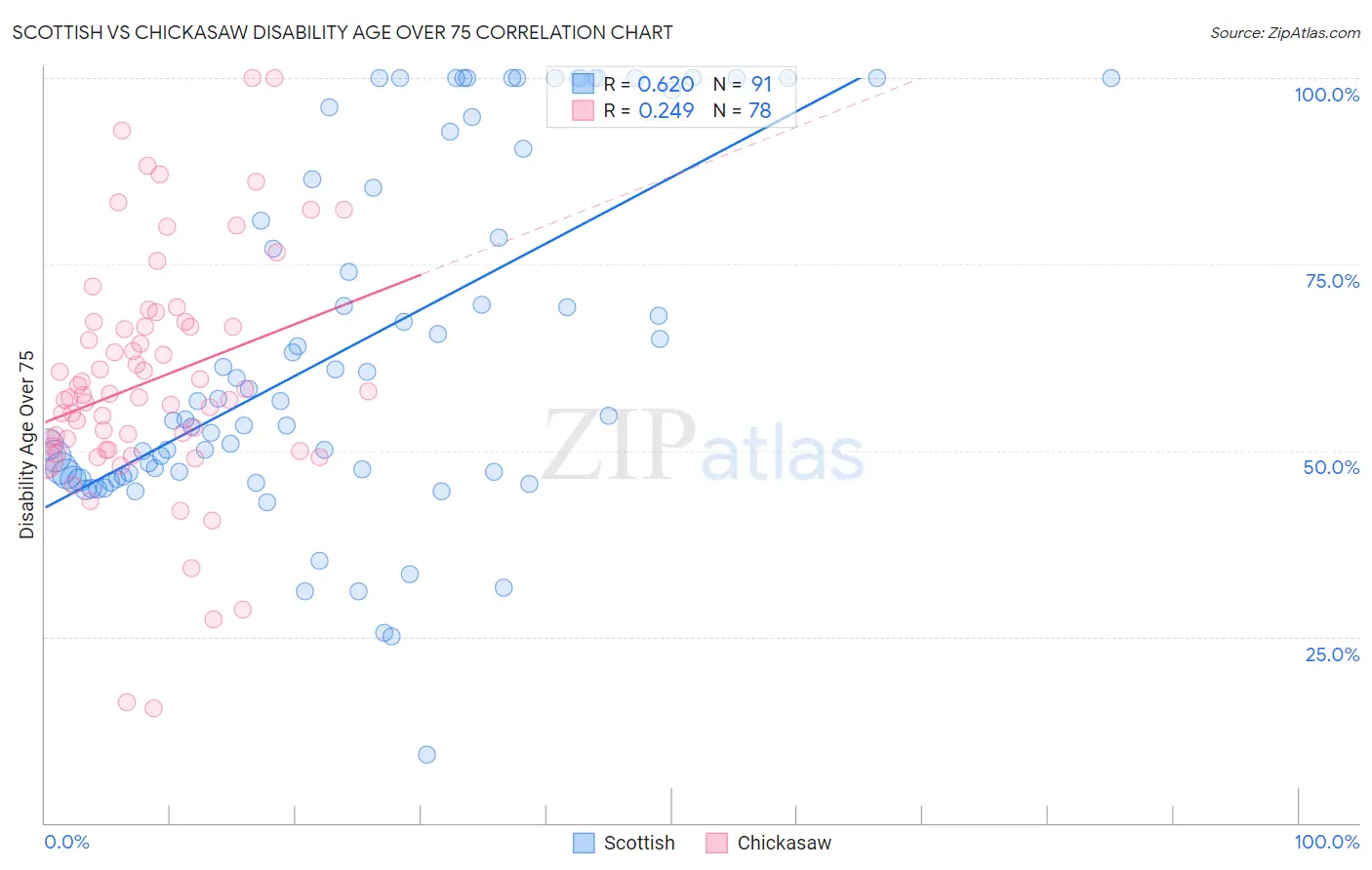 Scottish vs Chickasaw Disability Age Over 75