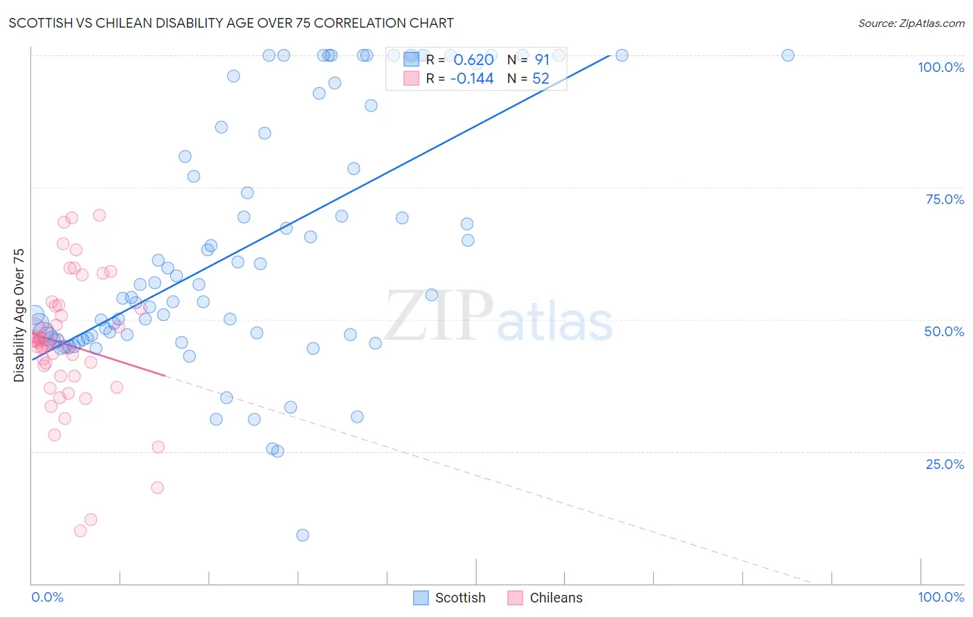 Scottish vs Chilean Disability Age Over 75