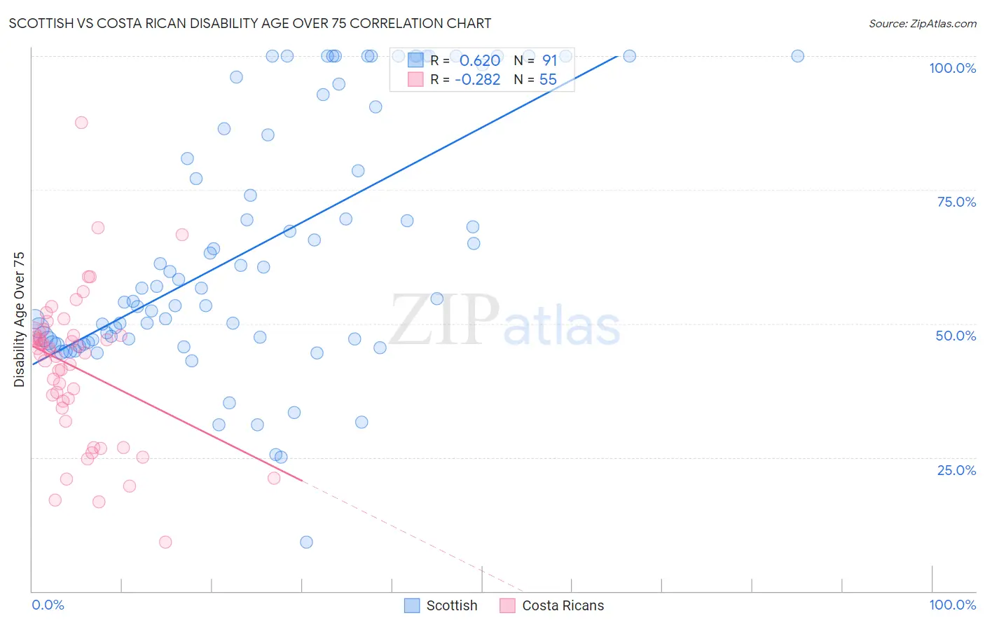 Scottish vs Costa Rican Disability Age Over 75