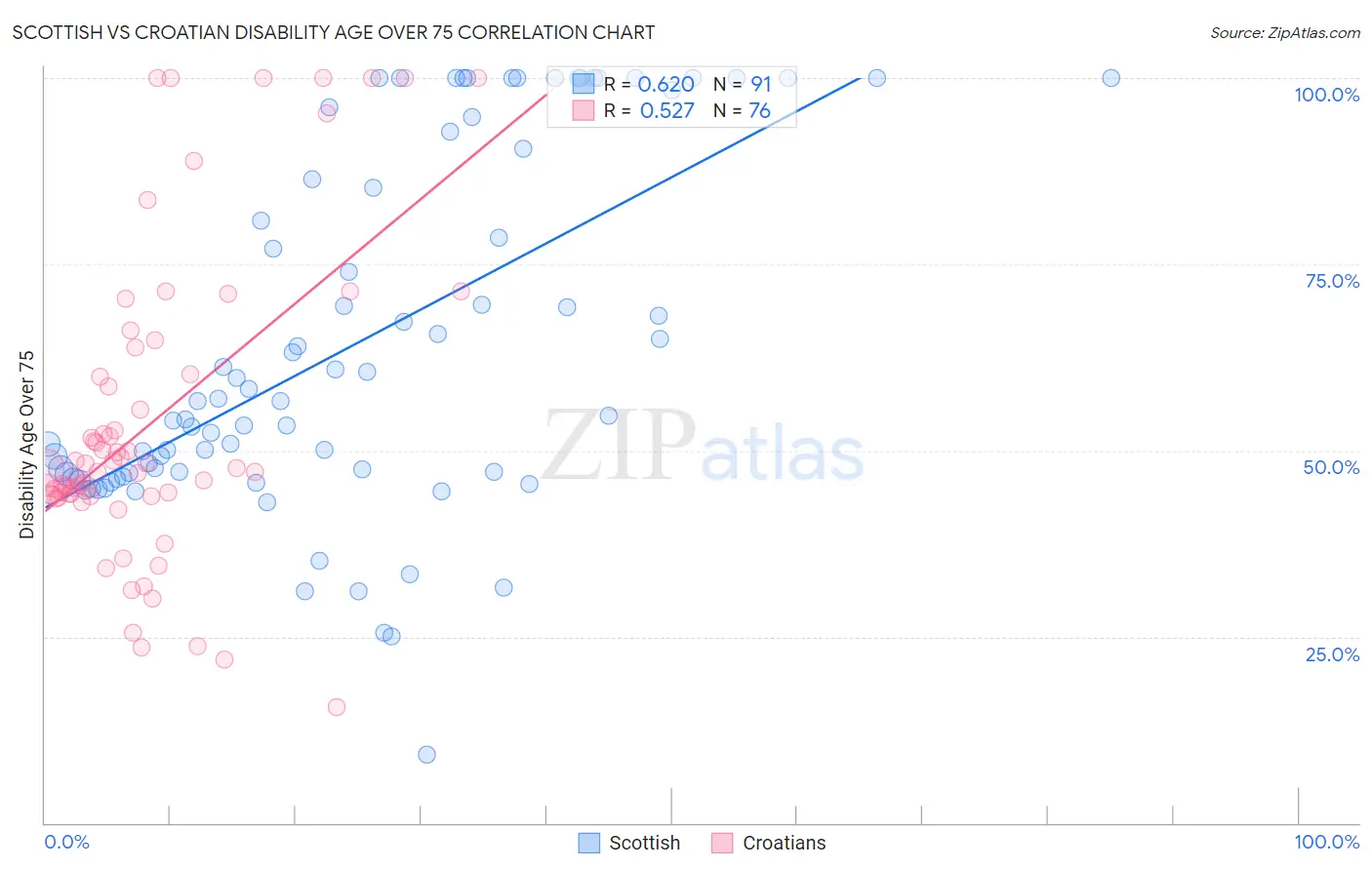 Scottish vs Croatian Disability Age Over 75
