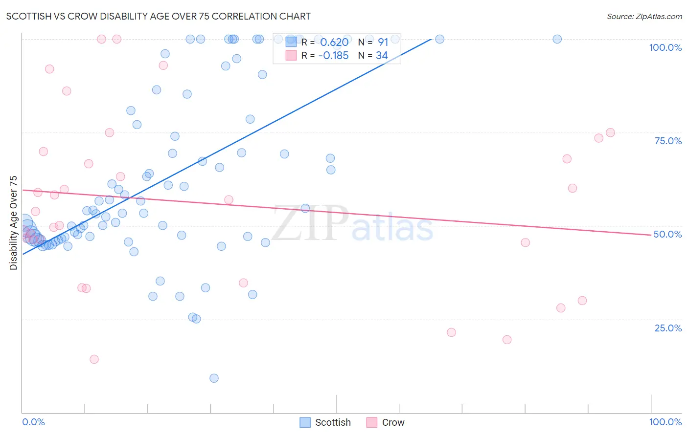 Scottish vs Crow Disability Age Over 75