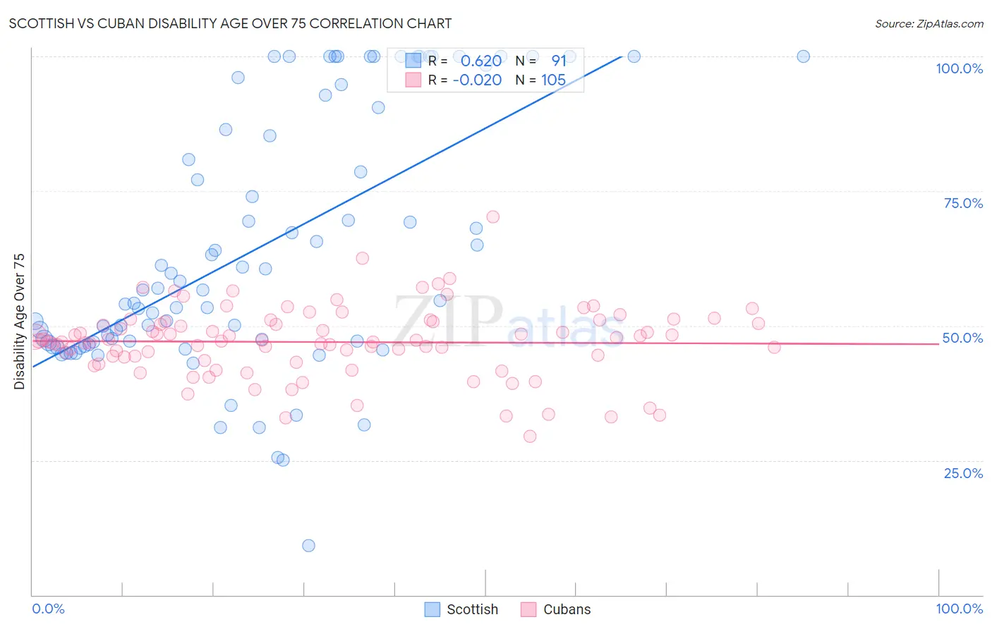 Scottish vs Cuban Disability Age Over 75
