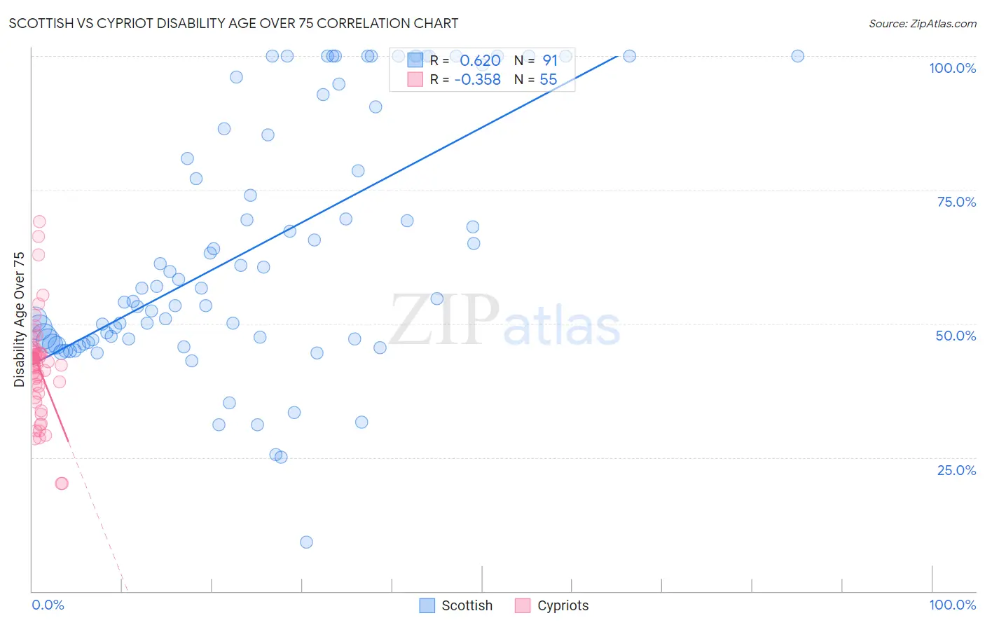 Scottish vs Cypriot Disability Age Over 75