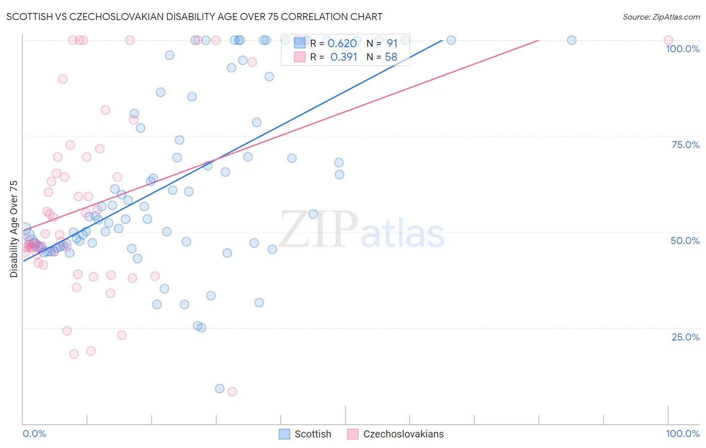 Scottish vs Czechoslovakian Disability Age Over 75