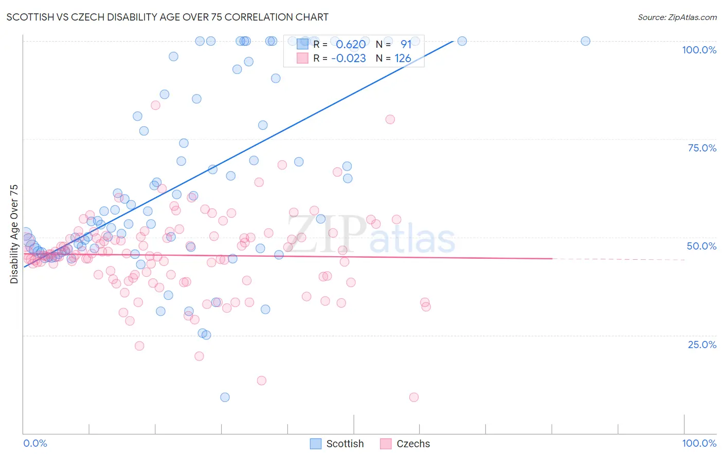 Scottish vs Czech Disability Age Over 75