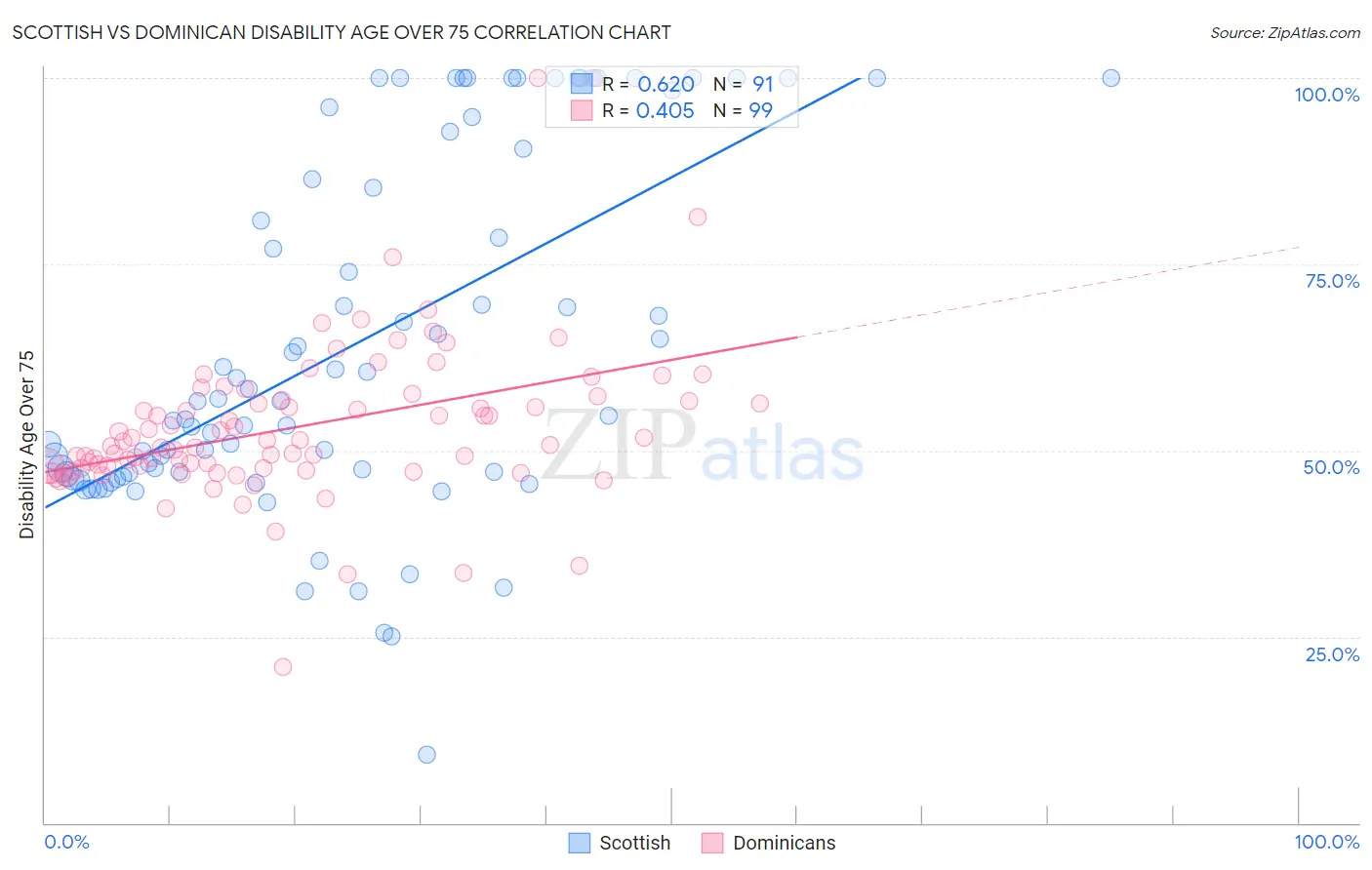 Scottish vs Dominican Disability Age Over 75