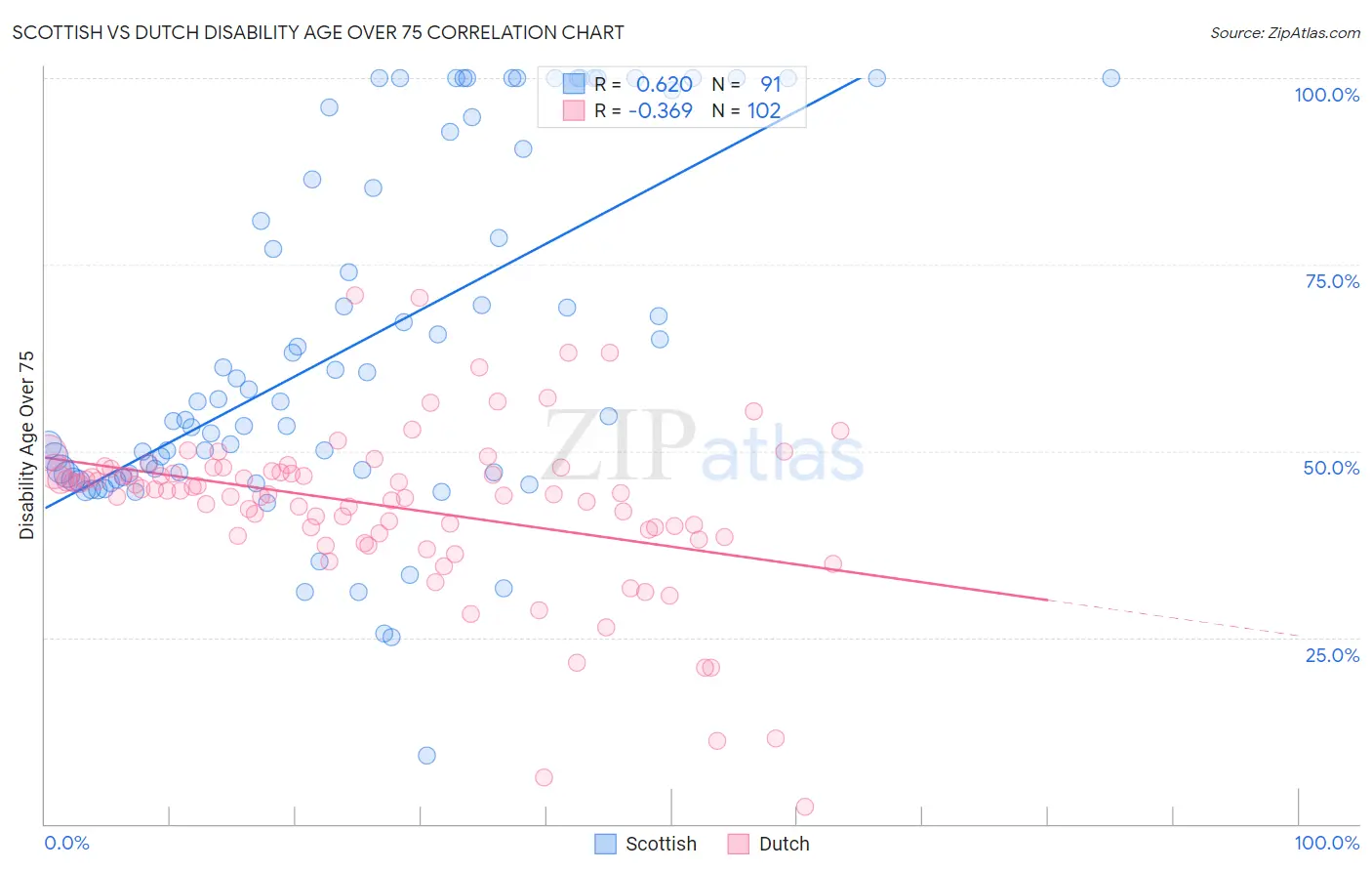 Scottish vs Dutch Disability Age Over 75