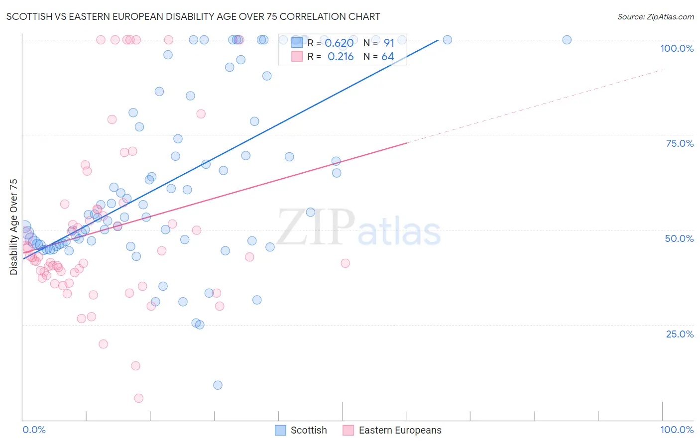 Scottish vs Eastern European Disability Age Over 75