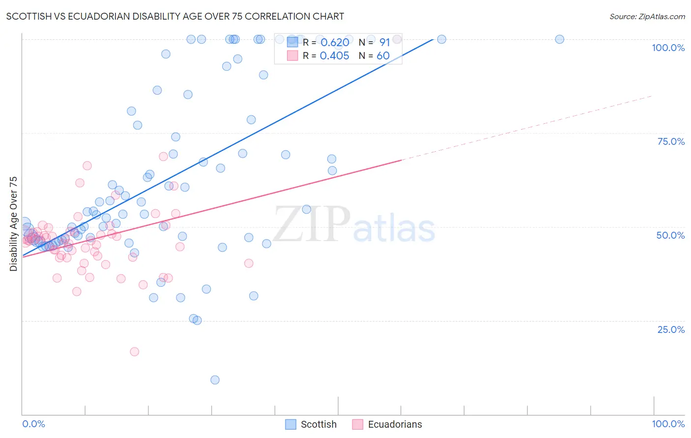 Scottish vs Ecuadorian Disability Age Over 75