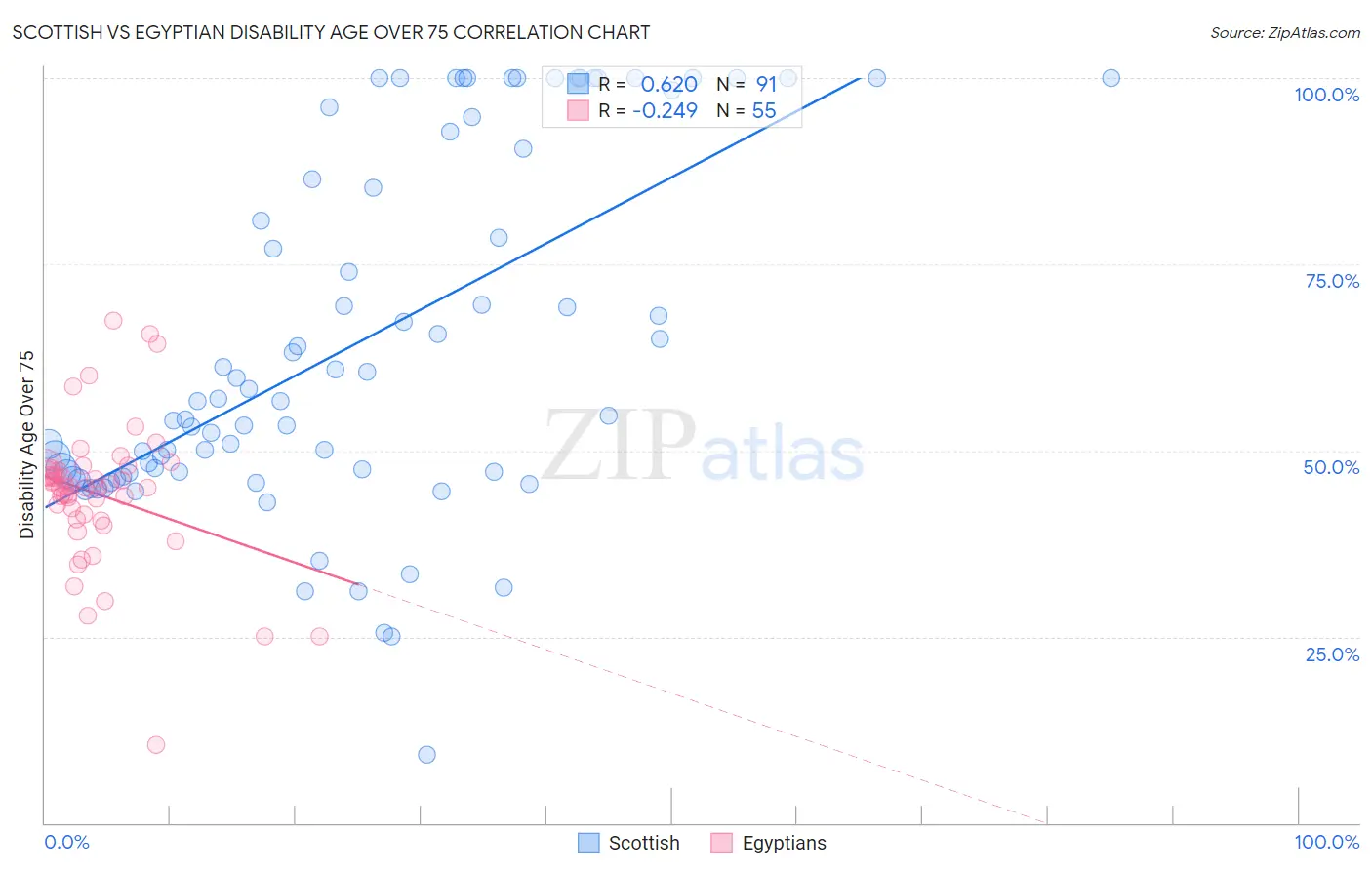 Scottish vs Egyptian Disability Age Over 75