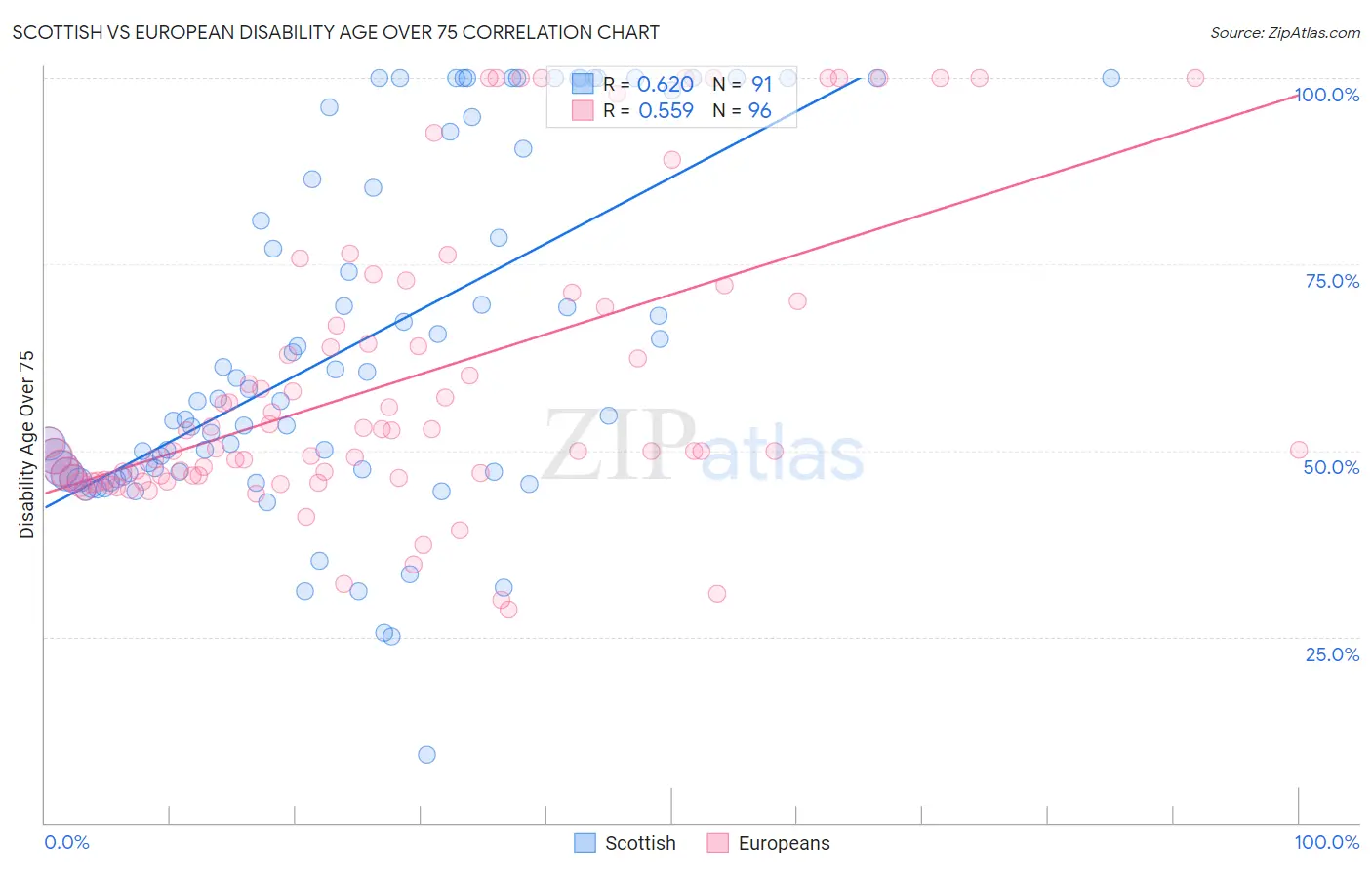 Scottish vs European Disability Age Over 75