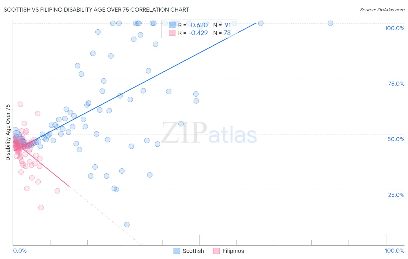 Scottish vs Filipino Disability Age Over 75