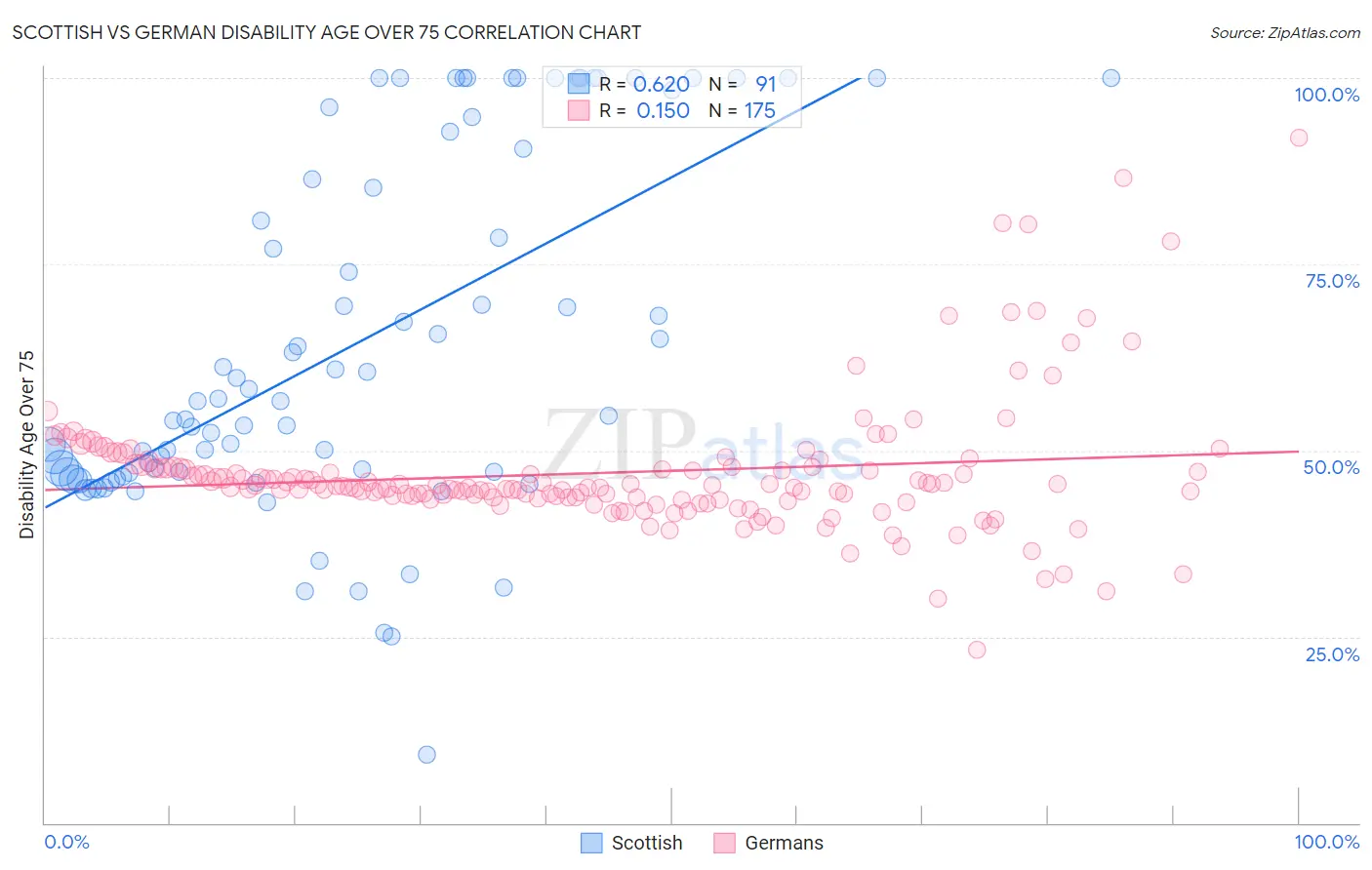 Scottish vs German Disability Age Over 75