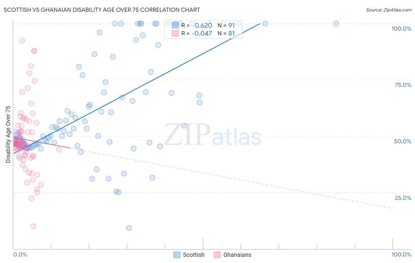 Scottish vs Ghanaian Disability Age Over 75