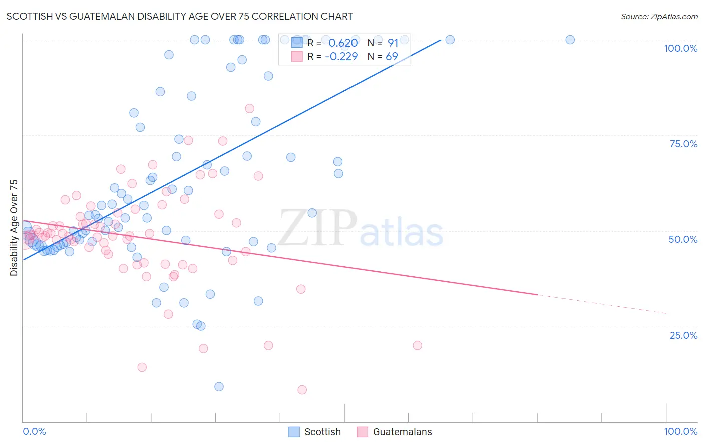 Scottish vs Guatemalan Disability Age Over 75