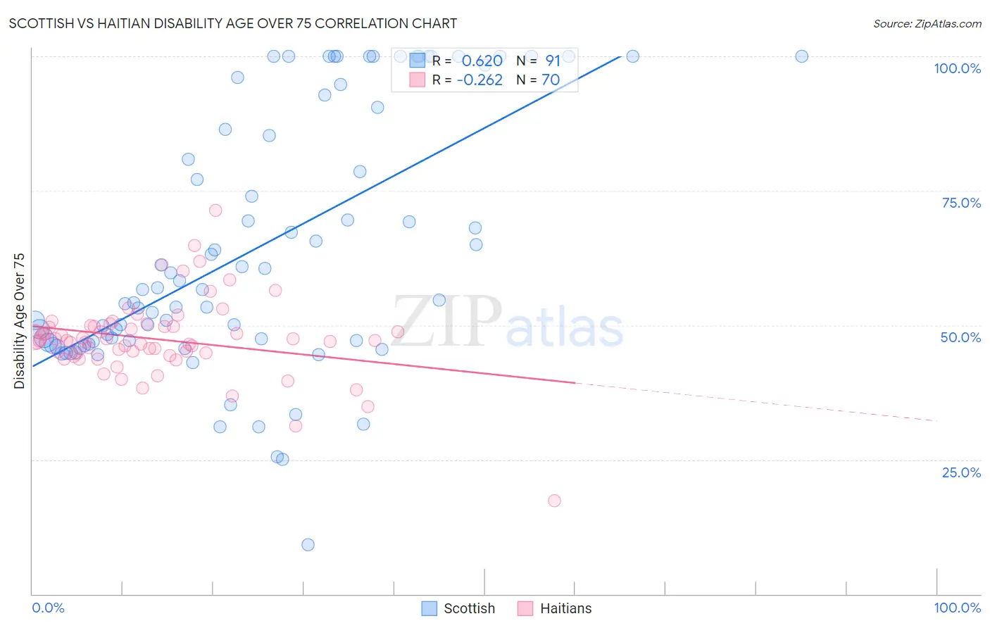 Scottish vs Haitian Disability Age Over 75