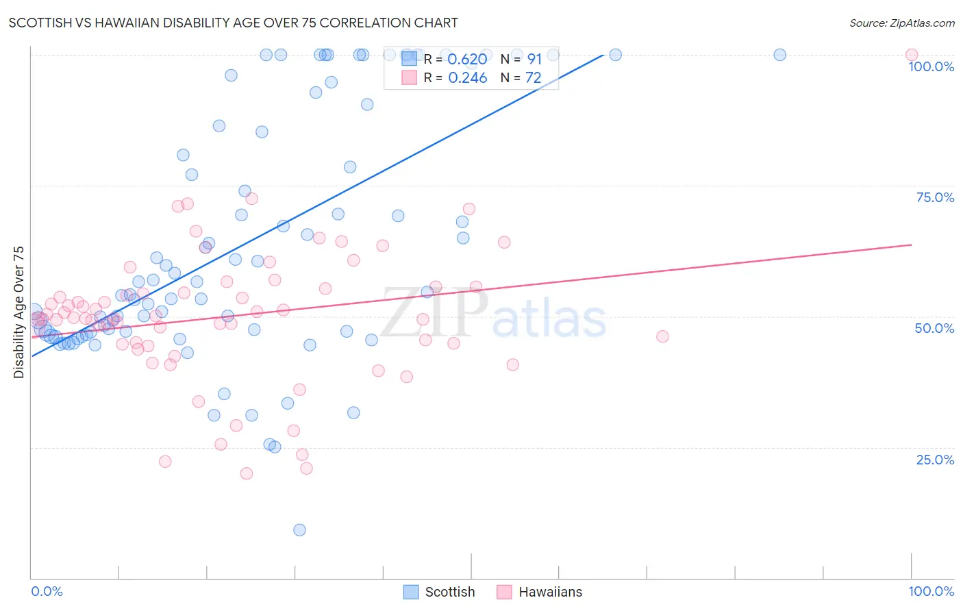 Scottish vs Hawaiian Disability Age Over 75