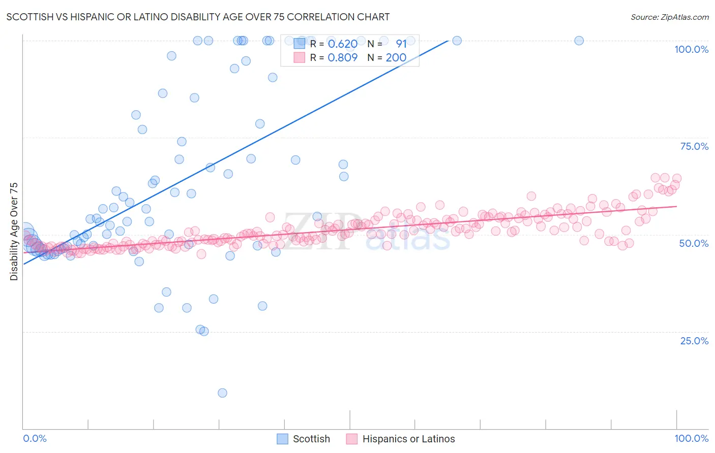 Scottish vs Hispanic or Latino Disability Age Over 75