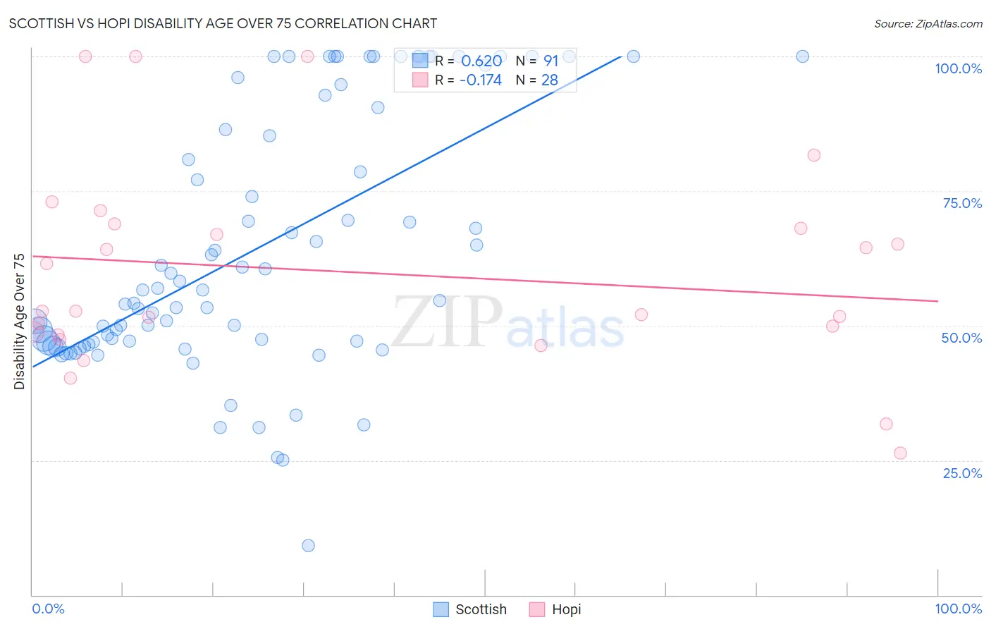 Scottish vs Hopi Disability Age Over 75