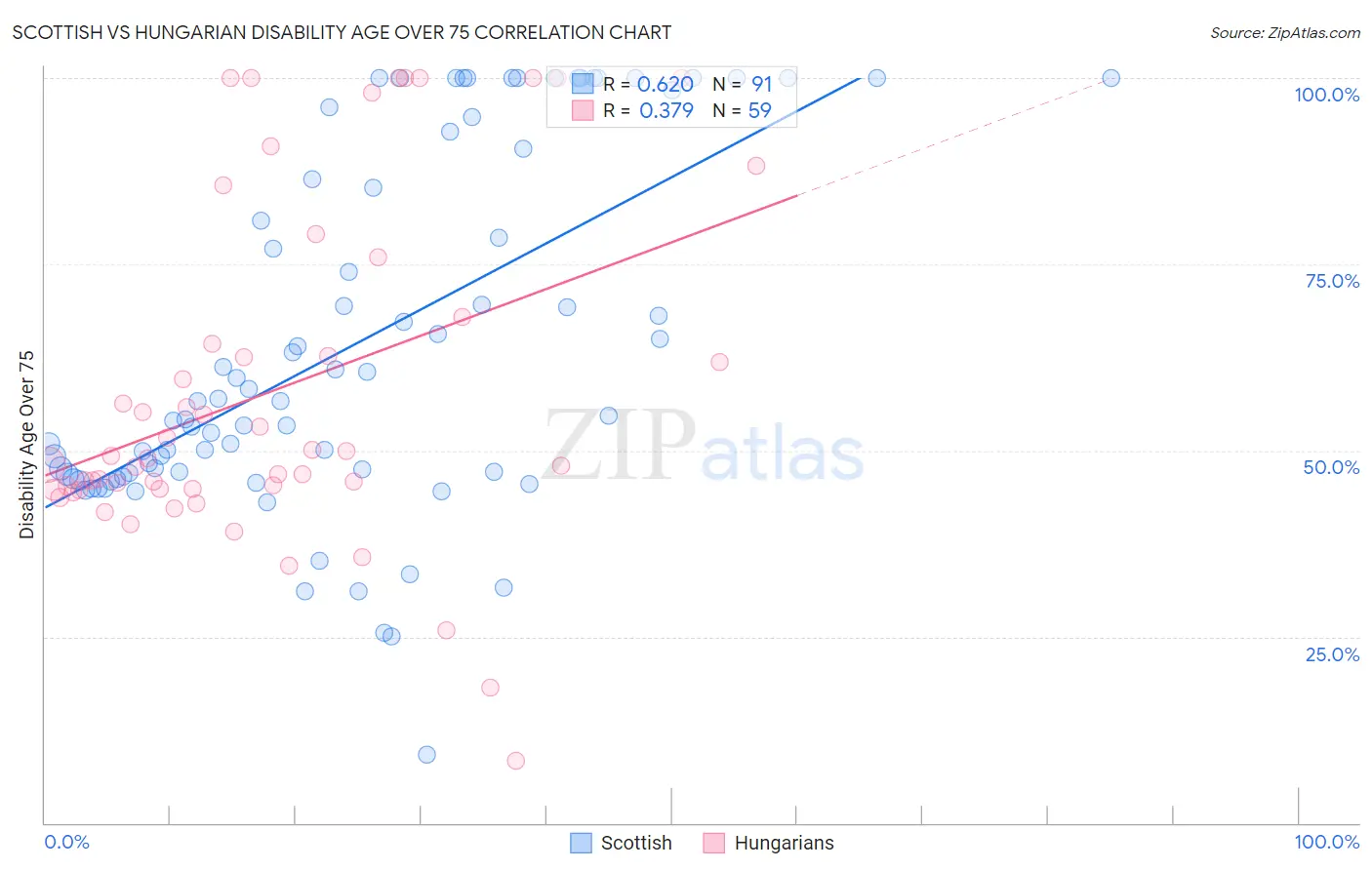 Scottish vs Hungarian Disability Age Over 75