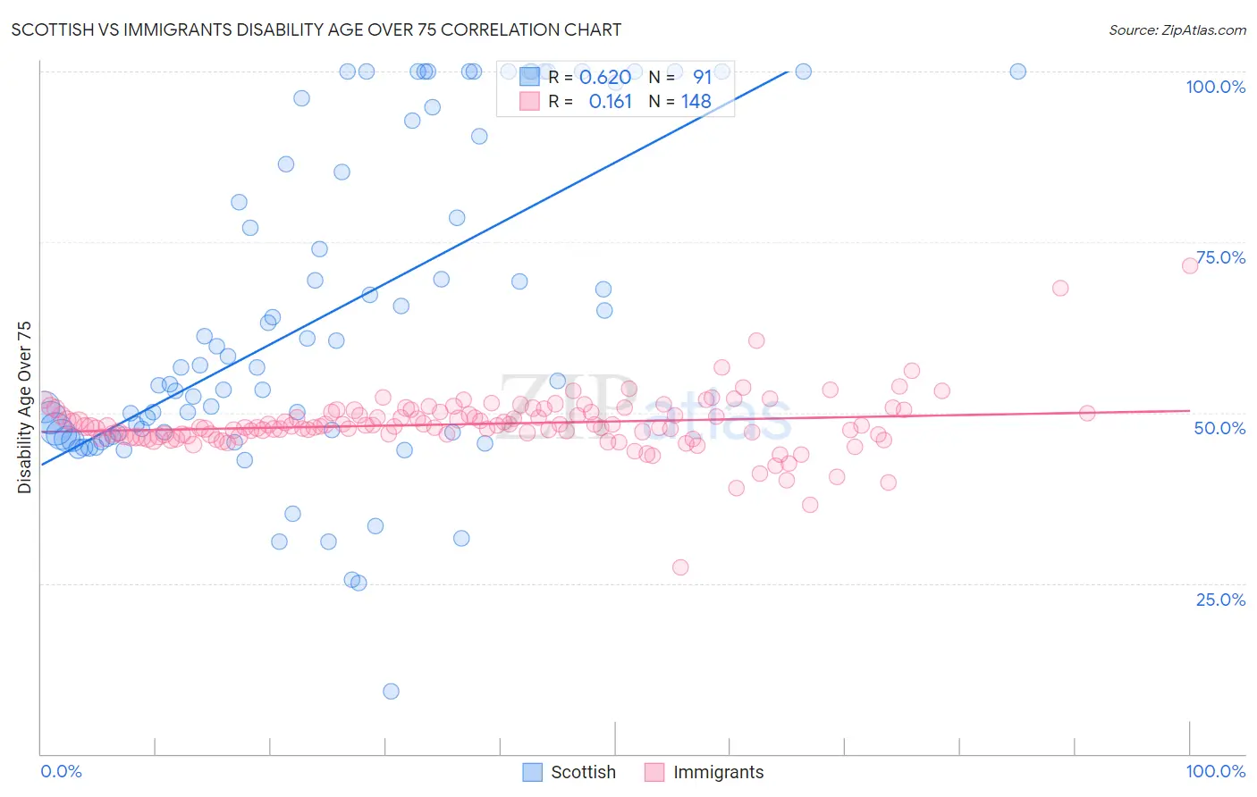 Scottish vs Immigrants Disability Age Over 75