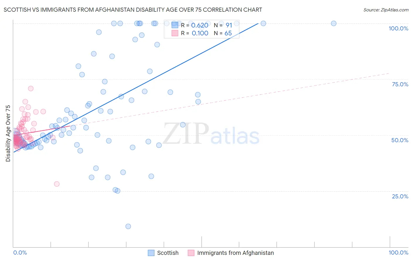 Scottish vs Immigrants from Afghanistan Disability Age Over 75