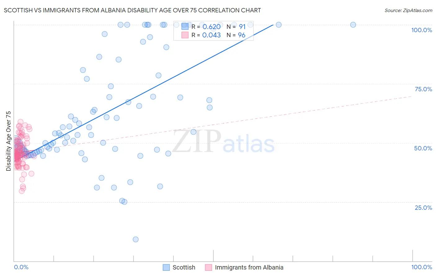 Scottish vs Immigrants from Albania Disability Age Over 75