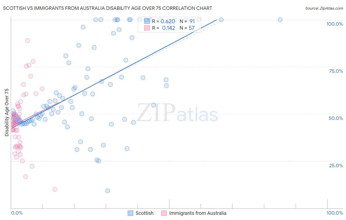 Scottish vs Immigrants from Australia Disability Age Over 75