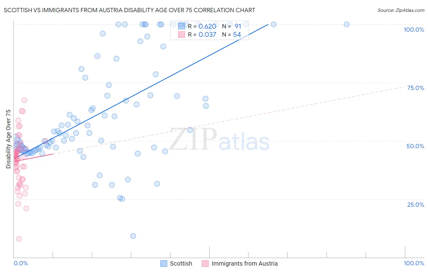 Scottish vs Immigrants from Austria Disability Age Over 75