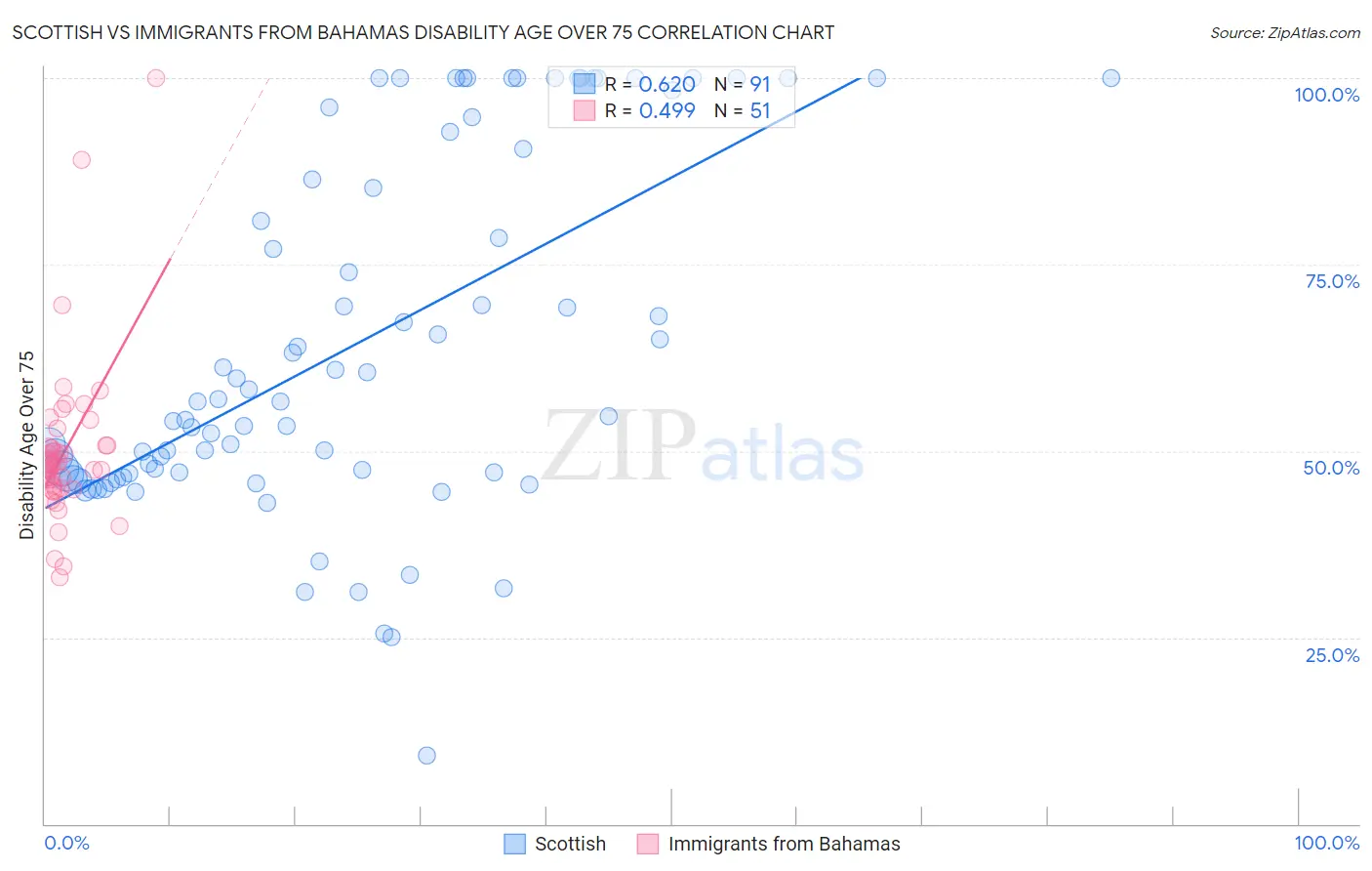 Scottish vs Immigrants from Bahamas Disability Age Over 75